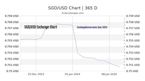 299usd to sgd|usd to sgd chart.